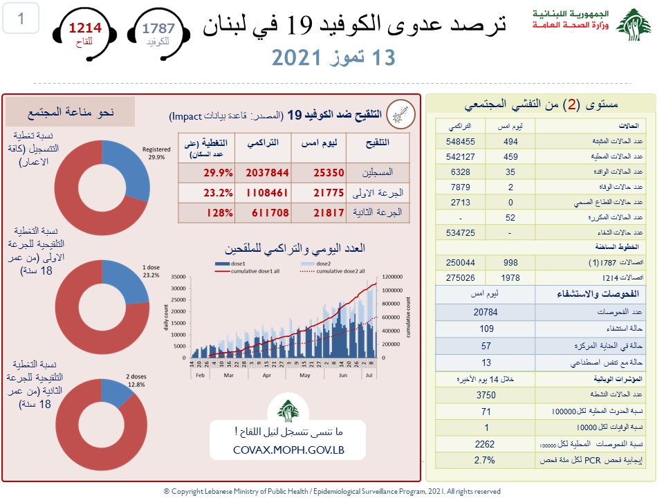 وزارة الصحة: تسجيل 494 اصابة جديدة بفيروس كورونا وحالتي وفاة