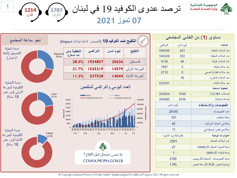 وزارة الصحة: تسجيل 401 اصابة جديدة بفيروس كورونا وحالتي وفاة