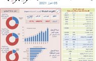 وزارة الصحة: تسجيل 101 اصابة بفيروس كورونا وحالتي وفاة