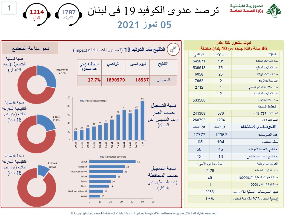 وزارة الصحة: تسجيل 101 اصابة بفيروس كورونا وحالتي وفاة