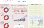 وزارة الصحة: تسجيل 400 إصابة جديدة بفيروس كورونا