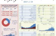 وزارة الصحة: تسجيل 5 وفيات و1149 إصابة جديدة بكورونا ما رفع العدد الإجمالي للحالات إلى 593929