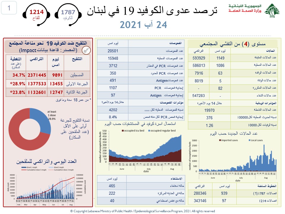 وزارة الصحة: تسجيل 5 وفيات و1149 إصابة جديدة بكورونا ما رفع العدد الإجمالي للحالات إلى 593929