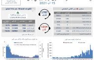 وزارة الصحة: تسجيل 1515 اصابة جديدة بفيروس كورونا و4 حالات وفاة