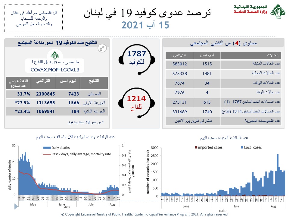 وزارة الصحة: تسجيل 1515 اصابة جديدة بفيروس كورونا و4 حالات وفاة