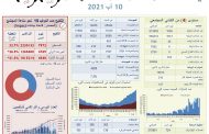 وزارة الصحة: تسجيل 4 وفيات و1558 إصابة جديدة بكورونا