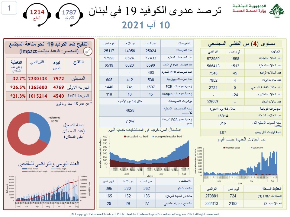 وزارة الصحة: تسجيل 4 وفيات و1558 إصابة جديدة بكورونا