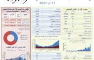 وزارة الصحة: تسجيل 6 وفيات و2591 إصابة جديدة بفيروس كورونا