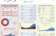 وزارة الصحة: تسجيل 1124 إصابة جديدة و4 حالات وفاة بفيروس كورونا