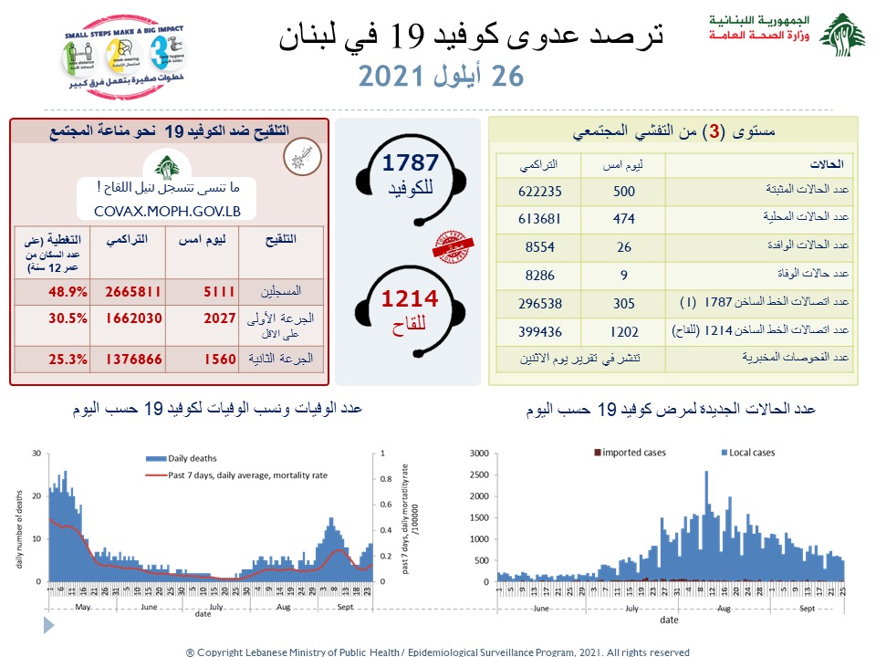 وزراة الصحة: تسجيل 500 إصابة جديدة بكورونا و9 حالات وفاة