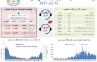 وزارة الصحة: تسجيل 785 إصابة جديدة بفيروس كورونا