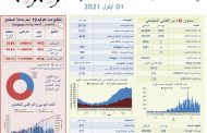 وزارة الصحة: تسجيل 8 حالات وفاة و1022 إصابة جديدة بكورونا