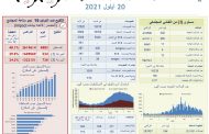 وزارة الصحة: تسجيل 4 وفيات و302 إصابة جديدة بكورونا