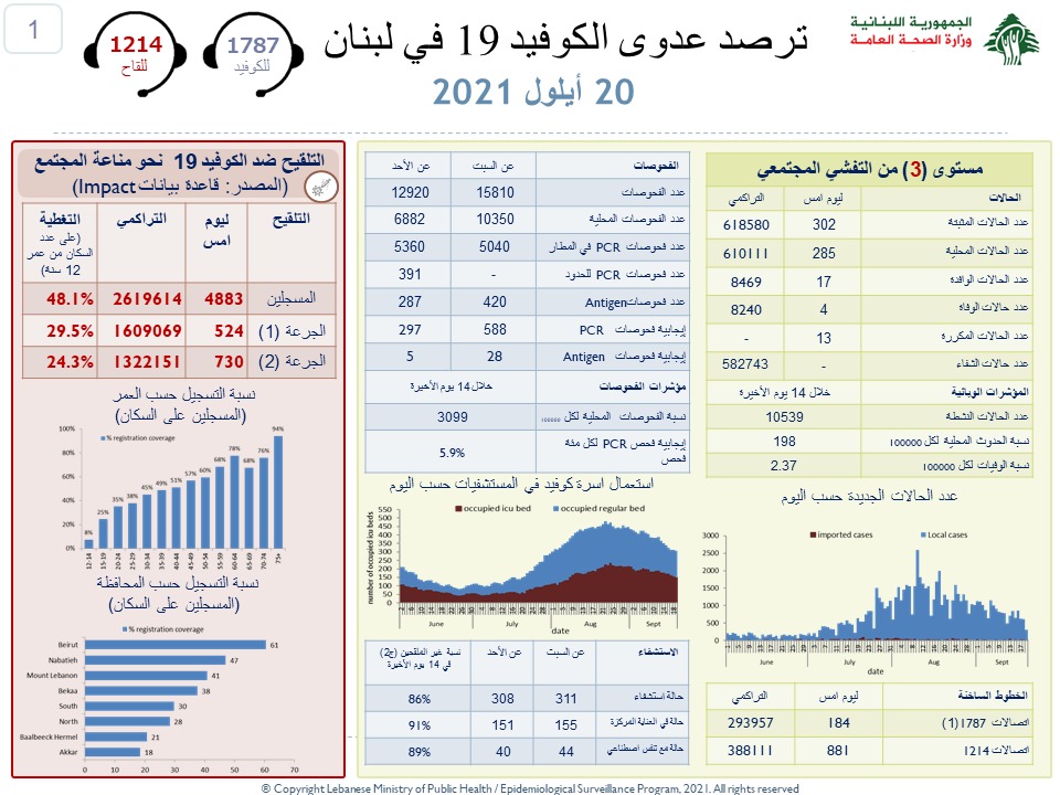 وزارة الصحة: تسجيل 4 وفيات و302 إصابة جديدة بكورونا