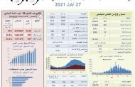 وزارة الصحة: 205 اصابات جديدة بفيروس كورونا و10 وفيات