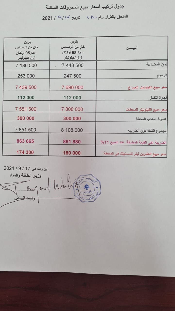 وزارة الطاقة: إرتفاع سعر صفيحة البنزين إلى 174 ألف و300 ليرة لبنانية