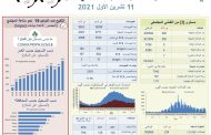 وزارة الصحة: تسجيل 202 إصابة جديدة بـ
