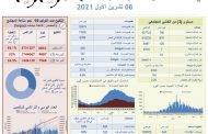 وزارة الصحة: تسجيل 796 إصابة جديدة و7 حالات وفاة