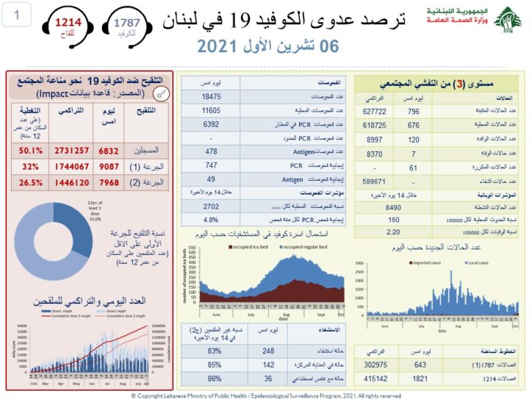 وزارة الصحة: تسجيل 796 إصابة جديدة و7 حالات وفاة