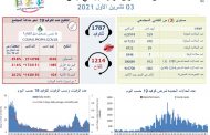 وزارة الصحة: تسجيل 7 وفيات و529 إصابة جديدة بكورونا ما رفع العدد الإجمالي للحالات إلى 625974