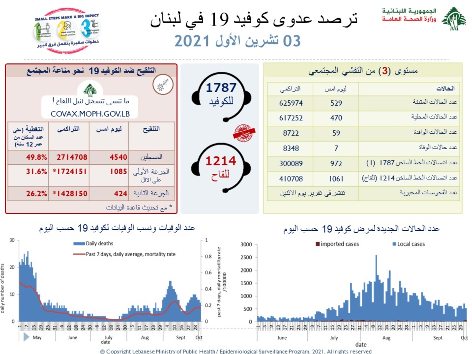 وزارة الصحة: تسجيل 7 وفيات و529 إصابة جديدة بكورونا ما رفع العدد الإجمالي للحالات إلى 625974