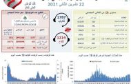 وزارة الصحة: تسجيل 556 إصابة جديدة و10 حالات وفاة بكورونا