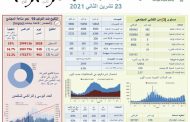 ماذا جاء في التقرير اليومي لوزارة الصحة حول مستجدات كورونا؟