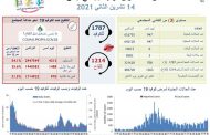 وزارة الصحة: 947 إصابة جديدة بـ