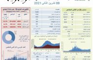 ماذا جاء في التقرير اليومي لوزارة الصحة حول مستجدات كورونا؟