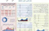 وزارة الصحة: 2119 إصابة جديدة بـ