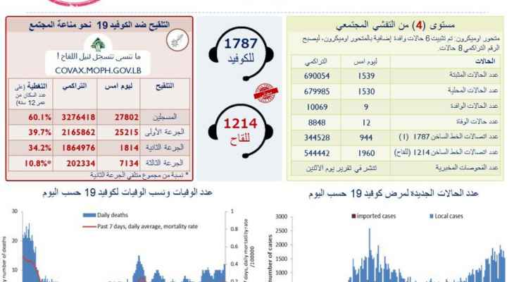 وزارة الصحة: 1539 إصابة جديدة و12 حالة وفاة بفيروس كورونا