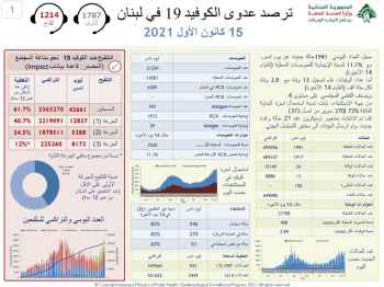 وزارة الصحة: تسجيل 1941 إصابة جديدة بفيروس كورونا و13 حالة وفاة