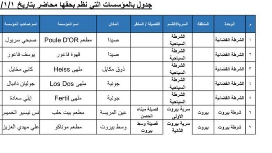 مكتب مولوي: تسطير 52 محضرا بحق أفراد ومؤسسات في اطار التشدد في تطبيق إجراءات الوقاية من فيروس كورونا