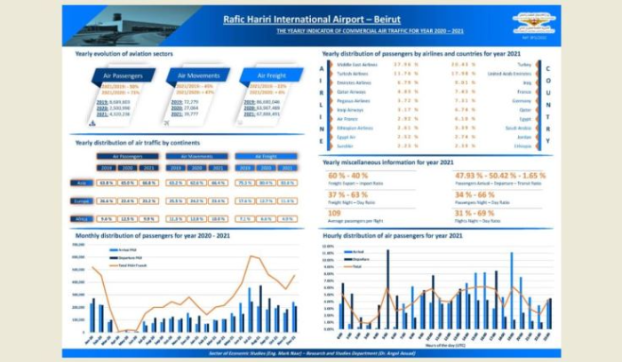 دراسة عن حركة الطيران والركاب والشحن لعام 2021: ارتفاع نسبة المسافرين في الصيف والأعياد