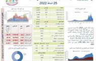 وزارة الصحة: تسجيل 2727 حالة جديدة مُصابة بفيروس كورونا