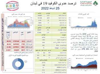 وزارة الصحة: تسجيل 2727 حالة جديدة مُصابة بفيروس كورونا