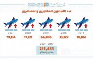 الدولية للمعلومات: وصل عدد المهاجرين والمسافرين في العام 2021 إلى  79,134 شخصاً بإرتفاع نسبته 346%