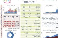 وزارة الصحة العامة: تسجيل 8247 إصابة جديدة بفيروس كورونا