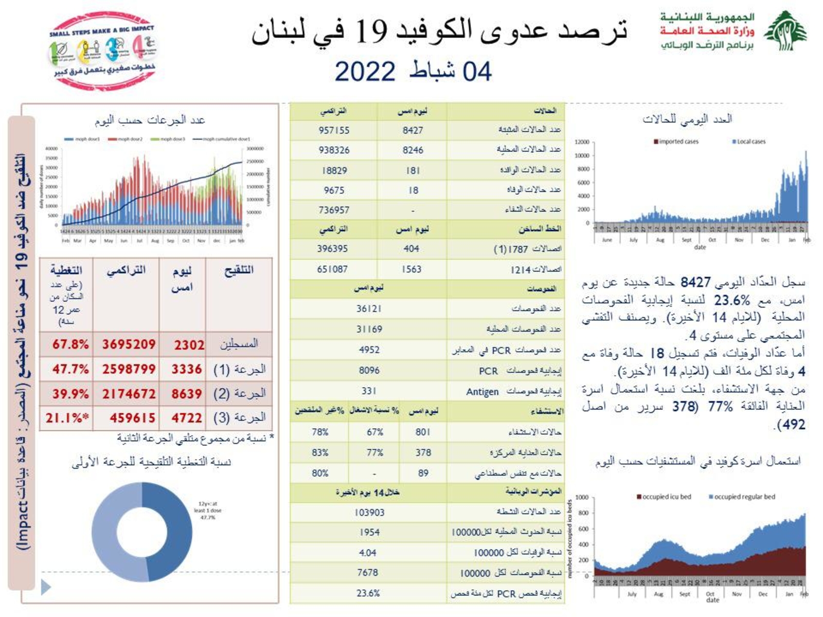 وزارة الصحة العامة: تسجيل 8247 إصابة جديدة بفيروس كورونا