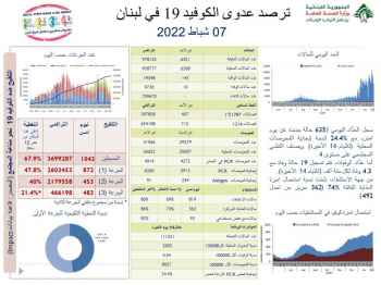 وزارة الصحة العامة​: تسجيل 6351 إصابة جديدة ب​فيروس كورونا