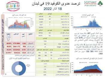 وزارة الصحة العامة​: تسجيل 497 حالات جديدة مُصابة بفيروس 