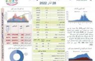 وزارة الصحة العامة: تسجيل 310 حالة جديدة مُصابة بفيروس كورونا