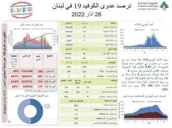 وزارة الصحة العامة: تسجيل 310 حالة جديدة مُصابة بفيروس كورونا