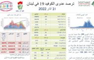 الصحة​ العامة​: تسجيل 399 حالة جديدة مُصابة بفيروس 