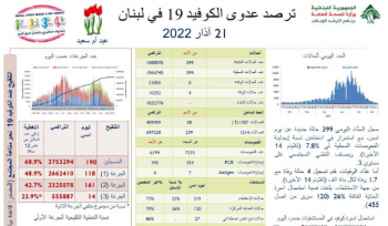 الصحة​ العامة​: تسجيل 399 حالة جديدة مُصابة بفيروس 