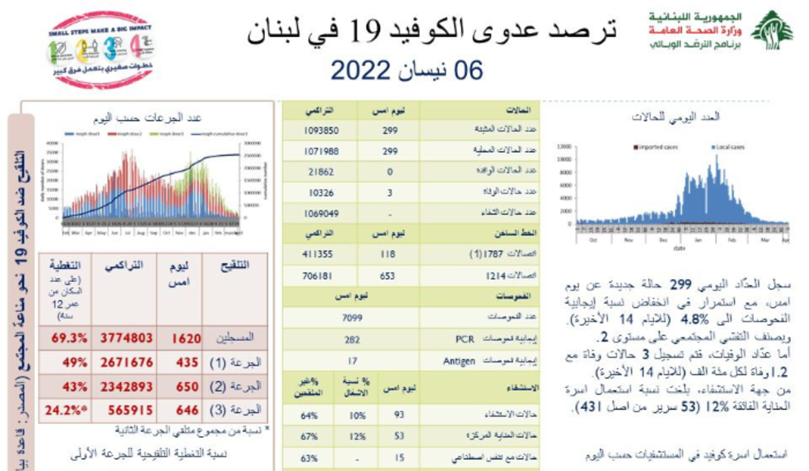 وزارة الصحة: 3 وفيات و299 إصابة جديدة بكورونا