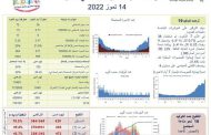 ارتفاع في إصابات كورونا
