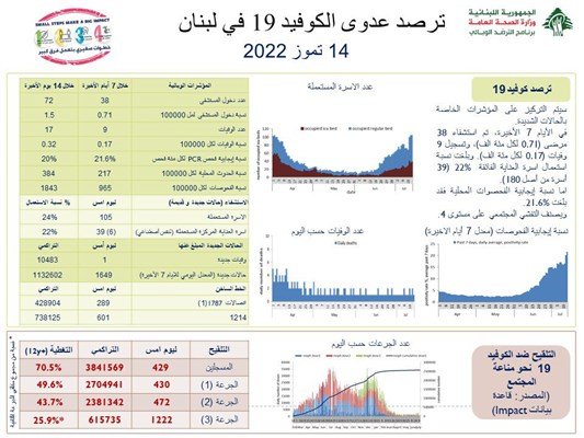 ارتفاع في إصابات كورونا