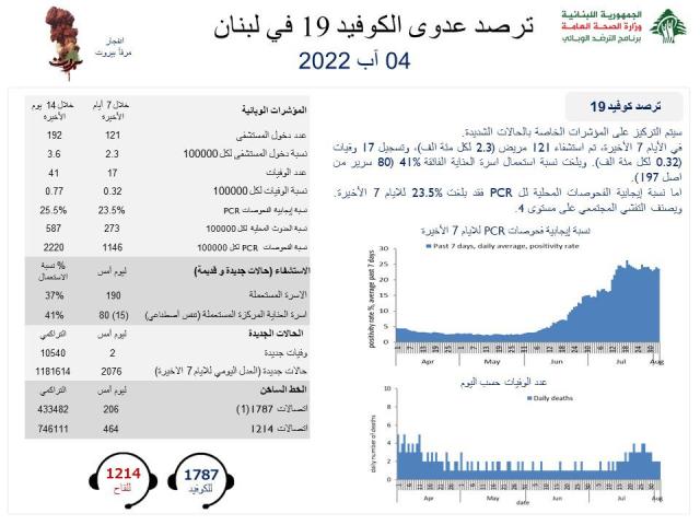 ما جديد عداد “كورونا” في لبنان؟