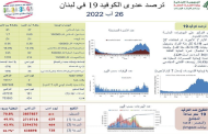 وزارة الصحة: 700 إصابة جديدة وحالتا وفاة بفيروس كورونا